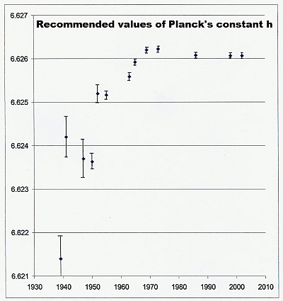 Plank Values